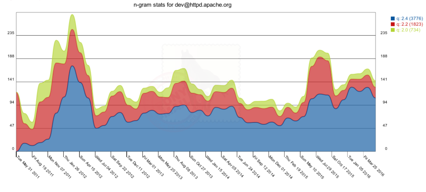 N-grams